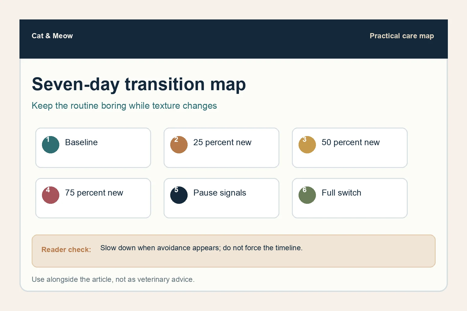 Seven-day cat litter transition map showing baseline, partial mix ratios, pause signals, and full switch