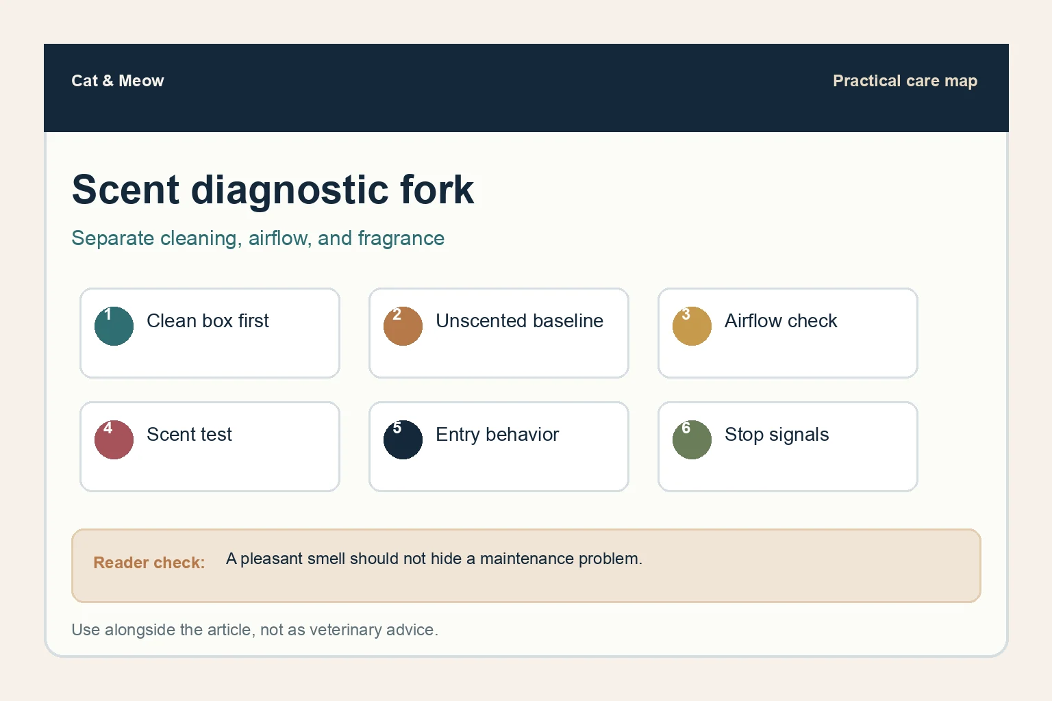 Scent diagnostic map for comparing unscented and scented cat litter by cleaning, airflow, scent testing, entry behavior, and stop signals
