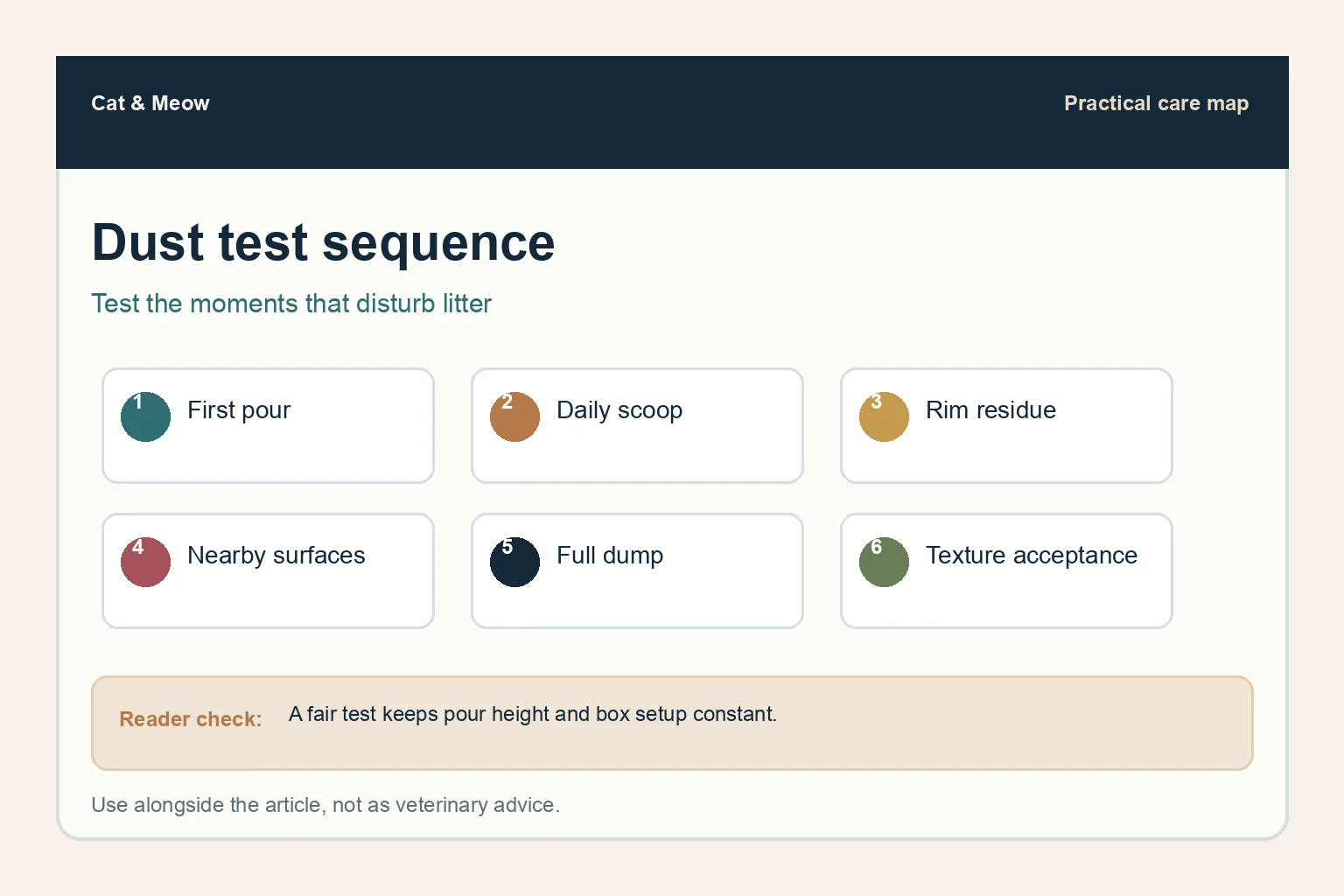 Dust test sequence for low-dust cat litter, covering first pour, daily scoop, rim residue, nearby surfaces, full dump, and texture acceptance